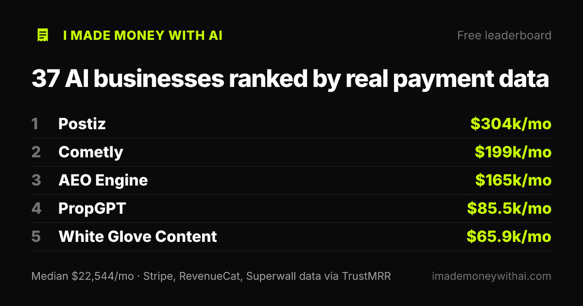 I checked 45 AI startups with "verified" revenue. The biggest one just disappeared from the site tha